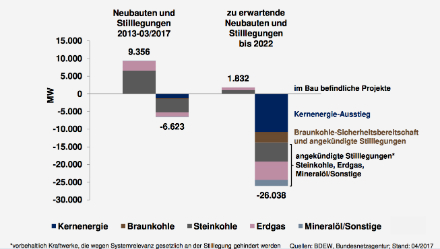 Neubau und Stillegungen von konventionellen Kraftwerken.