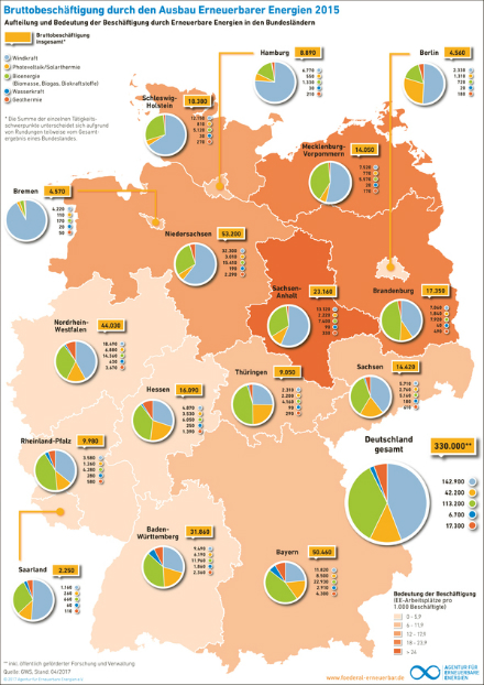 Übersicht zur Bruttobeschäftigung im Bereich erneuerbare Energien (2015).