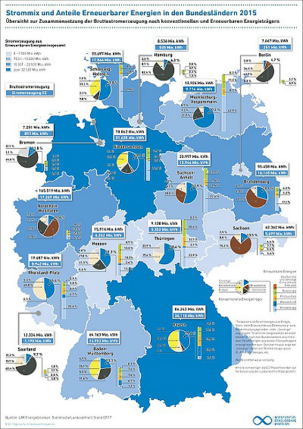 Zusammensetzung des Strommixes in den Bundesländern.