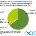 Die Deutschen wollen den schnellen Ausbau der Erneuerbaren.