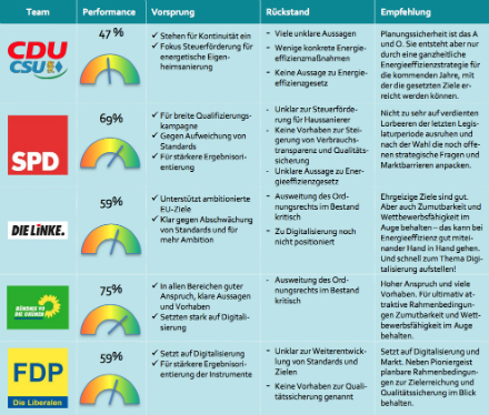 Auswertung der Wahlprüfsteine.