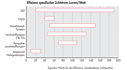 Die Effizienz spezifischer Lichtquellen.