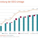 Die EEG-Umlage 2018 beträgt 6