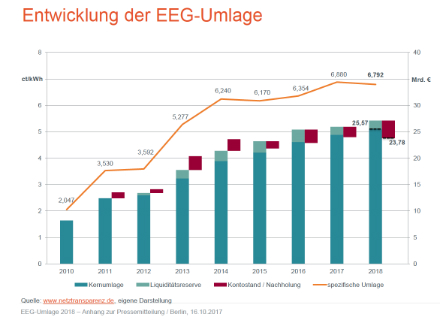 Die EEG-Umlage 2018 beträgt 6