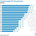 Im Bundesländervergleich zum Ausbau erneuerbarer Energien gibt es einen neuen Spitzenreiter.