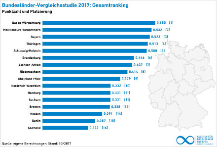 Im Bundesländervergleich zum Ausbau erneuerbarer Energien gibt es einen neuen Spitzenreiter.