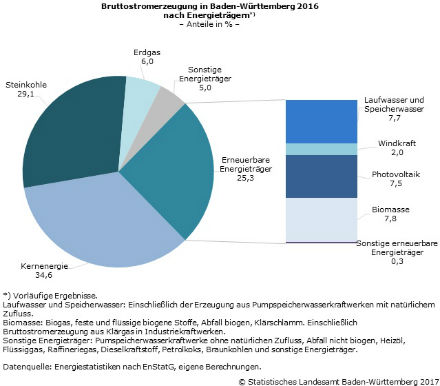 Anteil erneuerbarer Energien am Strommix wird größer.