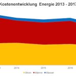 Kreis Viersen: Stromsparziel des Jahres 2021 schon jetzt erreicht.