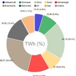 Deutscher Strommix im ersten Halbjahr 2018.