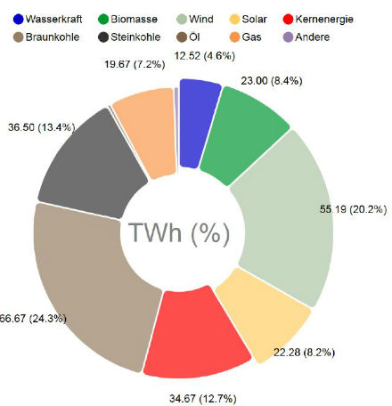 Deutscher Strommix im ersten Halbjahr 2018.