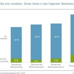 Obwohl sich etwa die Hälfte der Haushalte eine Nutzung von Smart-Home-Anwendungen vorstellen kann