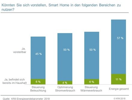 Obwohl sich etwa die Hälfte der Haushalte eine Nutzung von Smart-Home-Anwendungen vorstellen kann