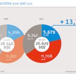 Der Anteil der Kraft-Wärme-Kopplung an der Gesamterzeugungsleistung der Stadtwerke ist im Jahr 2017 auf 44 Prozent gestiegen.