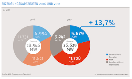 Der Anteil der Kraft-Wärme-Kopplung an der Gesamterzeugungsleistung der Stadtwerke ist im Jahr 2017 auf 44 Prozent gestiegen.
