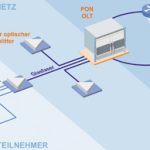 Eine Passive-Optical-Network-Architektur für FTTH/B.