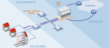 Eine Passive-Optical-Network-Architektur für FTTH/B.