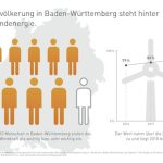 Laut der Forsa-Studie „Stimmungsbild onshore“ stehen die Baden-Württemberger hinter der Windkraft.