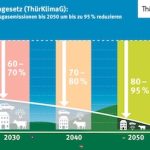 Der Freistaat Thüringen will den Ausstoß von Treibhausgasen bis 2050 schrittweise um bis zu 95 Prozent senken.