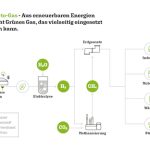 Für bmp greengas spielt Grünes Gas eine Schlüsselrolle in Sachen Klimawandel.