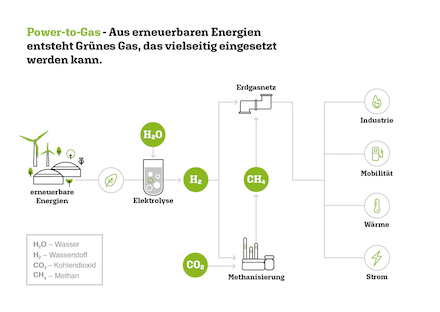 Für bmp greengas spielt Grünes Gas eine Schlüsselrolle in Sachen Klimawandel.