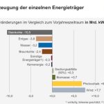 Der Anteil erneuerbarer Energien am Erzeugungsmix steigt.