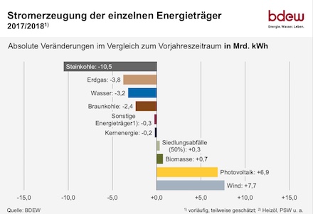 Der Anteil erneuerbarer Energien am Erzeugungsmix steigt.