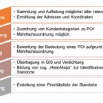 Vorgehensweise bei der Priorisierung von Standorten aus kundenorientierter Sicht.