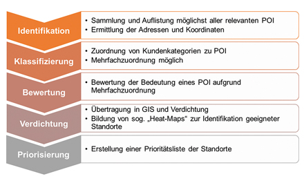 Vorgehensweise bei der Priorisierung von Standorten aus kundenorientierter Sicht.