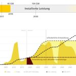 Bei der Photovoltaik muss der notwendige Zubau bis 2030 auf rund 8