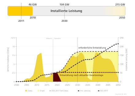 Bei der Photovoltaik muss der notwendige Zubau bis 2030 auf rund 8