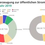 Die Grafik zeigt die Nettostromerzeugung aus Kraftwerken zur öffentlichen Stromversorgung. Das ist der Strommix