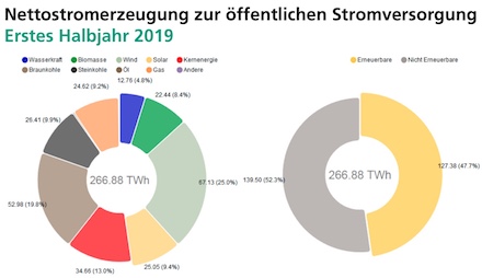 Die Grafik zeigt die Nettostromerzeugung aus Kraftwerken zur öffentlichen Stromversorgung. Das ist der Strommix