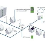 Powerline-Netz: BPL-Headend und -Repeater verbinden Smart Meter Gateways