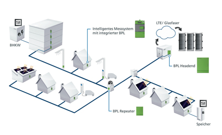 Powerline-Netz: BPL-Headend und -Repeater verbinden Smart Meter Gateways