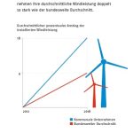 Kommunale Unternehmen machen Tempo beim Windenergieausbau.