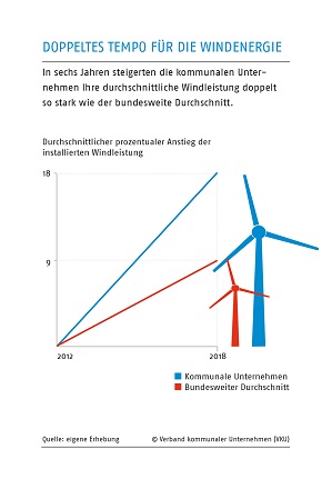 Kommunale Unternehmen machen Tempo beim Windenergieausbau.