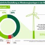 Akzeptanz von Windkraft bei Anwohnern.