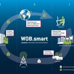 Wolfsburg: Stadt und Stadtwerke testen LoRaWAN-Technologie.