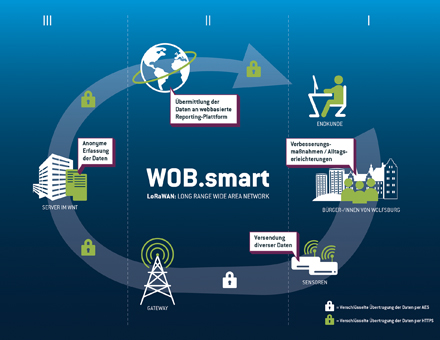 Wolfsburg: Stadt und Stadtwerke testen LoRaWAN-Technologie.