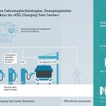 Neueste Entwicklungen zum Depotladen für eBusse und eTrucks werden im „VDL Charging Test Center“ in den Niederlanden unter realen Bedingungen getestet.