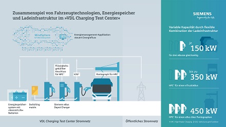 Neueste Entwicklungen zum Depotladen für eBusse und eTrucks werden im „VDL Charging Test Center“ in den Niederlanden unter realen Bedingungen getestet.