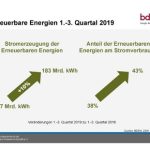 Anteil der erneuerbaren Energien im Stromnetz für die ersten drei Quartale 2019.