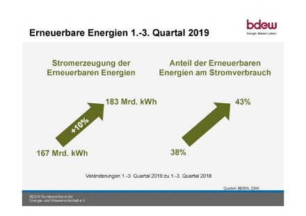 Anteil der erneuerbaren Energien im Stromnetz für die ersten drei Quartale 2019.