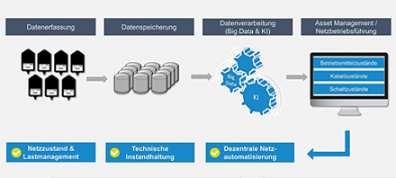 Die FiN-Methodik bietet Verteilnetzbetreibern Lösungen für die Netzbetriebsführung und für effizientes Asset Management.