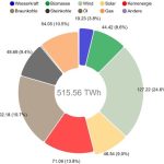 Strommix in Deutschland. Regenerative Energiequellen liegen erstmals vor den fossilen Energieträgern.