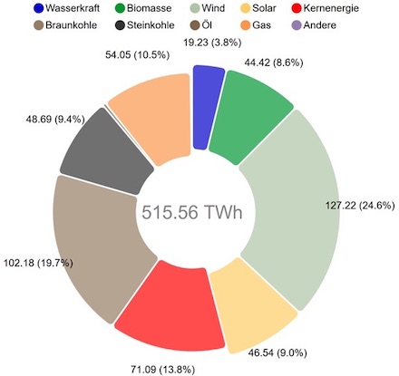 Strommix in Deutschland. Regenerative Energiequellen liegen erstmals vor den fossilen Energieträgern.