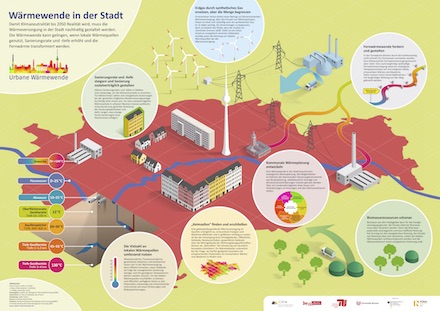 Überblick über die Problemfelder der Wärmewende in der Stadt.