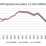 Der COGIX New Policy mit integriertem Klimapaket läuft ab 2030 etwa waagerecht und sinkt ab 2040 deutlich ab.