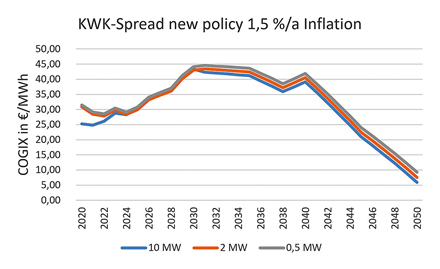 Der COGIX New Policy mit integriertem Klimapaket läuft ab 2030 etwa waagerecht und sinkt ab 2040 deutlich ab.