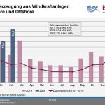 Gut 21 Milliarden kWh Strom wurden im Februar 2020 durch Windkraftanlagen erzeugt.